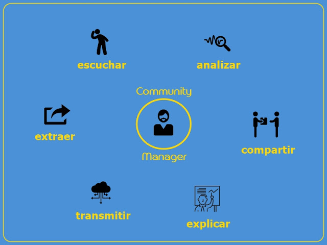 Redes Sociales. Community Manager.